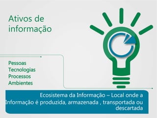 Ecosistema da Informação – Local onde a
Informação é produzida, armazenada , transportada ou
descartada
Ativos de
informação
Pessoas
Tecnologias
Processos
Ambientes
 