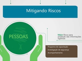 Programa de capacitação
Investigação de segurança
Acompanhamento
PESSOAS
Maior Risco para
proteção das informações
sigilosas
Mitigando Riscos
 