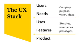 Users
Needs
Uses
Features
Product
The UX
Stack
Company
purpose,
vision, ideas
Sketches,
wireframes,
prototypes
 