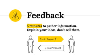 5 minutes to gather information.
Explain your ideas, don’t sell them.
Feedback
5 min Person A
5 min Person B
 