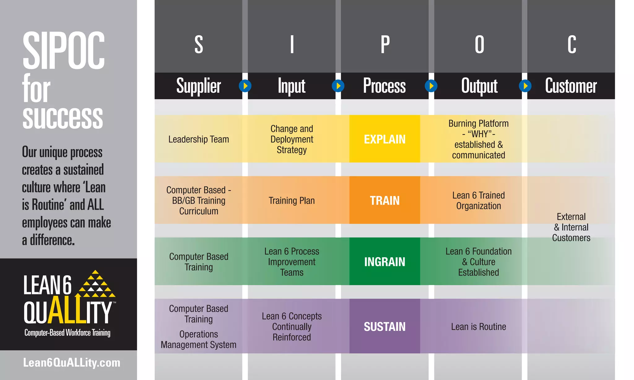Computer-BasedWorkforceTraining
Supplier
SIPOC
for
success
Input Process Output Customer
Change and
Deployment
Strategy
Leadership Team EXPLAIN
Burning Platform
- “WHY”-
established &
communicated
External
& Internal
Customers
Training Plan
Computer Based -
BB/GB Training
Curriculum
TRAIN
Lean 6 Trained
Organization
Lean 6 Process
Improvement
Teams
Computer Based
Training INGRAIN
Lean 6 Foundation
& Culture
Established
Lean 6 Concepts
Continually
Reinforced
Computer Based
Training
Operations
Management System
SUSTAIN Lean is Routine
S I P O C
Our unique process
creates a sustained
culture where‘Lean
is Routine’ andALL
employees can make
a difference.
Lean6QuALLity.com
 