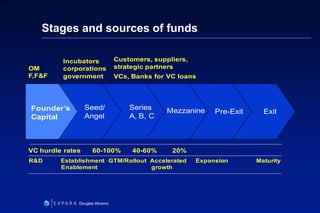 28
6XXXX
Douglas Abrams
Stages and sources of funds
Founder’s
Capital
Seed/
Angel
Series
A, B, C
Mezzanine Pre-Exit Exit
VC hurdle rates 60-100% 40-60% 20%
OM
F,F&F
Incubators
corporations
government
Customers, suppliers,
strategic partners
VCs, Banks for VC loans
R&D Establishment GTM/Rollout Accelerated Expansion Maturity
Enablement growth
 