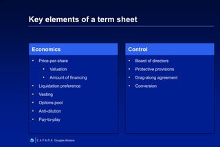 30
6XXXX
Douglas Abrams
Key elements of a term sheet
• Board of directors
• Protective provisions
• Drag-along agreement
• Conversion
Control
• Price-per-share
• Valuation
• Amount of financing
• Liquidation preference
• Vesting
• Options pool
• Anti-dilution
• Pay-to-play
Economics
 