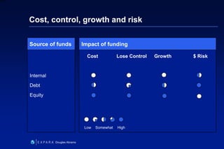 8
6XXXX
Douglas Abrams
Cost, control, growth and risk
Internal
Debt
Equity
Source of funds
Cost Lose Control Growth $ Risk
Impact of funding
Low Somewhat High
 