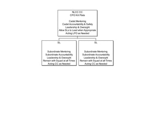 NLCC CC
                         CPO KA Plata

                       Cadet Mentoring
                  Cadet Accountability & Safety
                    Leadership & Oversight
              Allow SLs to Lead when Appropriate
                    Acting LPO as Needed


             SL                               SL


   Subordinate Mentoring            Subordinate Mentoring
  Subordinate Accountability       Subordinate Accountability
   Leadership & Oversight           Leadership & Oversight
Remain with Squad at all Times   Remain with Squad at all Times
    Acting CC as Needed              Acting CC as Needed
 