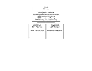 TRNG
                    ENS Lucas

           Training Plan & POD Input
    New Member Orientation & Recruit Training
          NLCC Advancement Training
          NSCC Advancement Training
       RT/AT Training Request Processing


     ASST TRNG                   TRNG ASST
   INST P Gaydos                MIDN Thompson

Deputy Training Officer   Assistant Training Officer
 