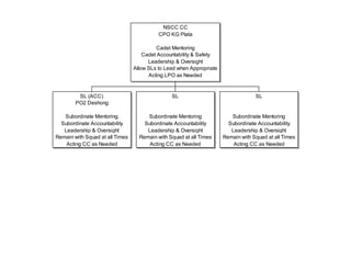 NSCC CC
                                           CPO KG Plata

                                          Cadet Mentoring
                                     Cadet Accountability & Safety
                                       Leadership & Oversight
                                 Allow SLs to Lead when Appropriate
                                       Acting LPO as Needed


         SL (ACC)                               SL                                 SL
        PO2 Deshong

   Subordinate Mentoring              Subordinate Mentoring              Subordinate Mentoring
  Subordinate Accountability         Subordinate Accountability         Subordinate Accountability
   Leadership & Oversight             Leadership & Oversight             Leadership & Oversight
Remain with Squad at all Times     Remain with Squad at all Times     Remain with Squad at all Times
    Acting CC as Needed                Acting CC as Needed                Acting CC as Needed
 