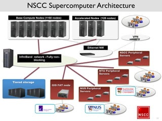 NSCC Supercomputer Architecture
Base Compute Nodes (1160 nodes) Accelerated Nodes (128 nodes)
InfiniBand network - Fully non-
blocking
Tiered storage
Ethernet NW
NSCC Peripheral
Servers
VPN
NTU Peripheral
Servers
NUS Peripheral
Servers
GIS FAT node
15
 
