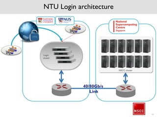 NTU Login architecture
16
Login
cluster
40/80Gb/s
Link
NSCC cluster
 