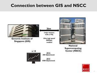 17
Genomic Institute of
Singapore (GIS)
National
Supercomputing
Center (NSCC)
2km
Connection between GIS and NSCC
Large memory
node (1TB),
Ultra high speed
500Gbps
enabled
2012:
300 Gbytes/week
2015:
4300 Gbytes/week
x 14
 