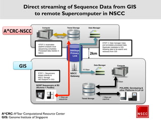 NGSP Sequencers at B2
(Illumina + PacBio)
NSCC
Gateway
STEP 2: Automated
pipeline analysis once
sequencing completes.
Processed data resides in
NSCC
500Gbps
Primary
Link
Data Manager
STEP 3: Data manager index
and annotates processed data.
Replicate metadata to GIS.
Allowing data to be search and
retrieved from GIS
Data ManagerCompute Tiered Storage
POLARIS, Genotyping &
other Platforms in L4~L8
Tiered Storage
STEP 1: Sequencers
stream directly to
NSCC Storage
(NO footprint in GIS)
Compute
1 Gbps per
sequencer
10 Gbps
1 Gbps per
machine
100 Gbps
10 Gbps
A*CRC-NSCC
GIS
A*CRC: A*Star Computational Resource Center
GIS: Genome Institute of Singapore
Direct streaming of Sequence Data from GIS
to remote Supercomputer in NSCC
2km
 
