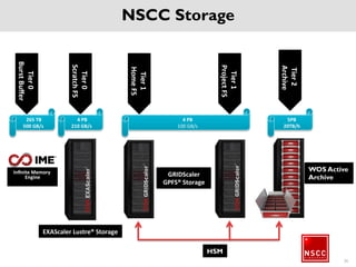 Software Stack
Operating
System
CentOS 6.6
Scheduler
PBS Pro
Compilers
GCC
Intel Parallel Studio
Libraries
GNU, Intel MKL
Allinea tools
GPGPU CUDA
Toolkit 7.5
Environment
Modules
27
 