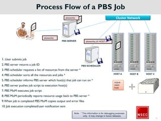 Compute Manager GUI: Job Submission Page
• Applications panel
– Displays the applications available on the registered PAS server
• Submission Form panel
– Displays a job submission form for the application selecting the Applications panel
• Directory Structure panel
– Displays the directory structure of the location specified in the Address box
– Files panel
– Displays the contents of the directory, files, and subdirectories selected in the Directory Structure panel
32
Directory Structure
Files
Applications
 