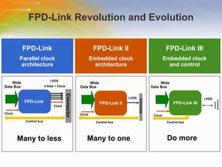 FPD-Link III Serializers & Deserializers | PPT