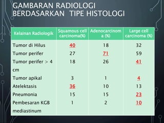 GAMBARAN RADIOLOGI
BERDASARKAN TIPE HISTOLOGI
Kelainan Radiologik
Squamous cell
carcinoma(%)
Adenocarcinom
a (%)
Large cell
carcinoma (%)
Tumor di Hilus
Tumor perifer
Tumor perifer > 4
cm
Tumor apikal
Atelektasis
Pneumonia
Pembesaran KGB
mediastinum
40
27
18
3
36
15
1
18
71
26
1
10
15
2
32
59
41
4
13
23
10
 