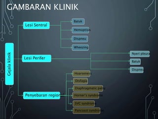 GAMBARAN KLINIK
Gejala
klinik
Batuk
Lesi Sentral
Hemoptisis
Dispneu
Wheezing
Lesi Perifer
Nyeri pleura
Batuk
Dispneu
Penyebaran regional
Hoarseness
Disfagia
Diaphragmatic palsy
Horner’s syndrome
SVC syndrome
Pancoast syndrome
 