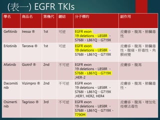(表一) EGFR TKIs
學名 商品名 第幾代 鍵結 分子標的 副作用
Gefitinib Iressa ® 1st 可逆 EGFR exon
19 deletions、L858R 、
S768I、L861Q、G719X
皮膚疹、腹瀉、肺臟毒
性
Erlotinib Tarceva ® 1st 可逆 EGFR exon
19 deletions、L858R 、
S768I、L861Q、G719X
皮膚疹、腹瀉、肺臟毒
性、腹痛、肝毒性、角
膜病變
Afatinib Giotrif ® 2nd 不可逆 EGFR exon
19 deletions、L858R 、
S768I、L861Q、G719X
,HER-2
皮膚疹、腹瀉
Dacomiti
nib
Vizimpro ® 2nd 不可逆 EGFR exon
19 deletions、L858R 、
S768I、L861Q、G719X
,HER1, HER2, HER4
皮膚疹、腹瀉、肺臟毒
性、
Osimerti
nib
Tagrisso ® 3rd 不可逆 EGFR exon
19 deletions、L858R 、
S768I、L861Q、G719X、
T790M
皮膚疹、腹瀉、增加免
疫療法毒性
 
