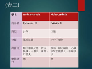 (表二)
學名 Amivantamab Mobocertinib
商品名 Rybrevant ® Exkivity ®
劑型 針劑 口服
分類 單株抗體 小分子藥物
副作用 輸注相關反應、皮疹、
搔癢、甲溝炎、腹瀉、
口腔炎
腹瀉、噁心嘔吐、心臟
或腎功能變化、肋膜積
水
健保給
付
無 無
 
