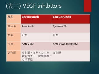 (表三) VEGF inhibitors
學名 Bevacizumab Ramucirumab
商品名 Avastin ® Cyramza ®
劑型 針劑 針劑
作用 Anti-VEGF Anti-VEGF receptor2
副作用 高血壓、血栓、左心室
功能變差、主動脈剝離、
心律不整
高血壓
 