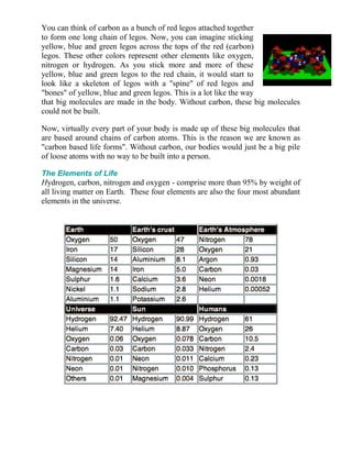 You can think of carbon as a bunch of red legos attached together
to form one long chain of legos. Now, you can imagine sticking
yellow, blue and green legos across the tops of the red (carbon)
legos. These other colors represent other elements like oxygen,
nitrogen or hydrogen. As you stick more and more of these
yellow, blue and green legos to the red chain, it would start to
look like a skeleton of legos with a "spine" of red legos and
"bones" of yellow, blue and green legos. This is a lot like the way
that big molecules are made in the body. Without carbon, these big molecules
could not be built.
Now, virtually every part of your body is made up of these big molecules that
are based around chains of carbon atoms. This is the reason we are known as
"carbon based life forms". Without carbon, our bodies would just be a big pile
of loose atoms with no way to be built into a person.
The Elements of Life
Hydrogen, carbon, nitrogen and oxygen - comprise more than 95% by weight of
all living matter on Earth. These four elements are also the four most abundant
elements in the universe.
 