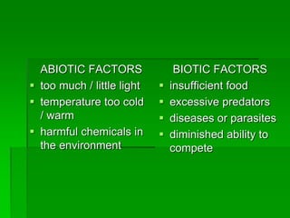 ABIOTIC FACTORS
 too much / little light
 temperature too cold
/ warm
 harmful chemicals in
the environment
BIOTIC FACTORS
 insufficient food
 excessive predators
 diseases or parasites
 diminished ability to
compete
 