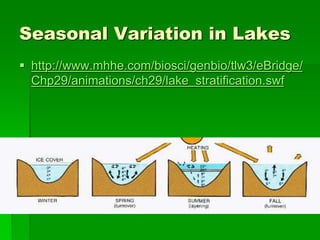 Seasonal Variation in Lakes
 http://www.mhhe.com/biosci/genbio/tlw3/eBridge/
Chp29/animations/ch29/lake_stratification.swf
 
