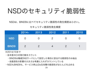 NSDのセキュリティ脆弱性 
NSDは、BIND9に比べてセキュリティ脆弱性の発生頻度は小さい。 
セキュリティ脆弱性発生頻度 
2014※ 2013 2012 2011 2010 
NSD 0 0 2 0 0 
BIND9 2 2 4 2 1 
※2014/10まで 
・各年度のCVE発行数をカウント 
　・BIND9は権威DNSサーバとして設定した場合に該当する脆弱性のみ抽出 
　・各脆弱性の影響の大きさは考慮に入れずカウントしている 
・NSDもBIND9も、サービス停止(DoS)攻撃の脆弱性がほとんどを占める 
29 
 