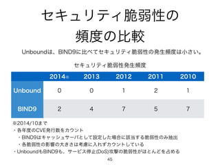 セキュリティ脆弱性の 
頻度の比較 
Unboundは、BIND9に比べてセキュリティ脆弱性の発生頻度は小さい。 
セキュリティ脆弱性発生頻度 
2014※ 2013 2012 2011 2010 
Unbound 0 0 1 2 1 
BIND9 2 4 7 5 7 
※2014/10まで 
・各年度のCVE発行数をカウント 
　・BIND9はキャッシュサーバとして設定した場合に該当する脆弱性のみ抽出 
　・各脆弱性の影響の大きさは考慮に入れずカウントしている 
・UnboundもBIND9も、サービス停止(DoS)攻撃の脆弱性がほとんどを占める 
45 
 