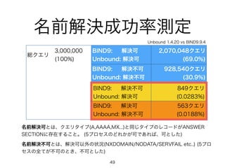 名前解決成功率測定 
総クエリ3,000,000 
(100%) 
BIND9: 解決可 
Unbound: 解決可 
2,070,048クエリ 
(69.0%) 
BIND9: 解決不可 
Unbound: 解決不可 
928,540クエリ 
(30.9%) 
BIND9: 解決不可 
Unbound: 解決可 
849クエリ 
(0.0283%) 
BIND9: 解決可 
Unbound: 解決不可 
563クエリ 
(0.0188%) 
名前解決可とは、クエリタイプ(A,AAAA,MX...)と同じタイプのレコードがANSWER 
SECTIONに存在すること。 (5プロセスのどれかが可であれば、可とした) 
名前解決不可とは、解決可以外の状況(NXDOMAIN/NODATA/SERVFAIL etc..) (5プロ 
セスの全てが不可のとき、不可とした) 
49 
Unbound 1.4.20 vs BIND9.9.4 
 