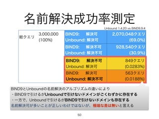 名前解決成功率測定 
総クエリ3,000,000 
(100%) 
BIND9: 解決可 
Unbound: 解決可 
2,070,048クエリ 
(69.0%) 
BIND9: 解決不可 
Unbound: 解決不可 
928,540クエリ 
(30.9%) 
BIND9: 解決不可 
Unbound: 解決可 
849クエリ 
(0.0283%) 
BIND9: 解決可 
Unbound: 解決不可 
563クエリ 
(0.0188%) 
BIND9とUnboundの名前解決のアルゴリズムの違いにより 
・BIND9で引けるがUnboundで引けないドメインがごくわずかに存在する 
・一方で、Unboundで引けるがBIND9で引けないドメインも存在する 
名前解決可が多いことが正しいわけではないが、極端な差は無いと言える 
50 
Unbound 1.4.20 vs BIND9.9.4 
 