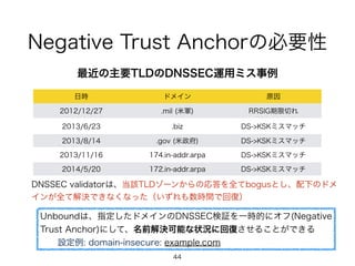 Negative Trust Anchorの必要性 
最近の主要TLDのDNSSEC運用ミス事例 
日時ドメイン原因 
2012/12/27 .mil (米軍) RRSIG期限切れ 
2013/6/23 .biz DS->KSKミスマッチ 
2...