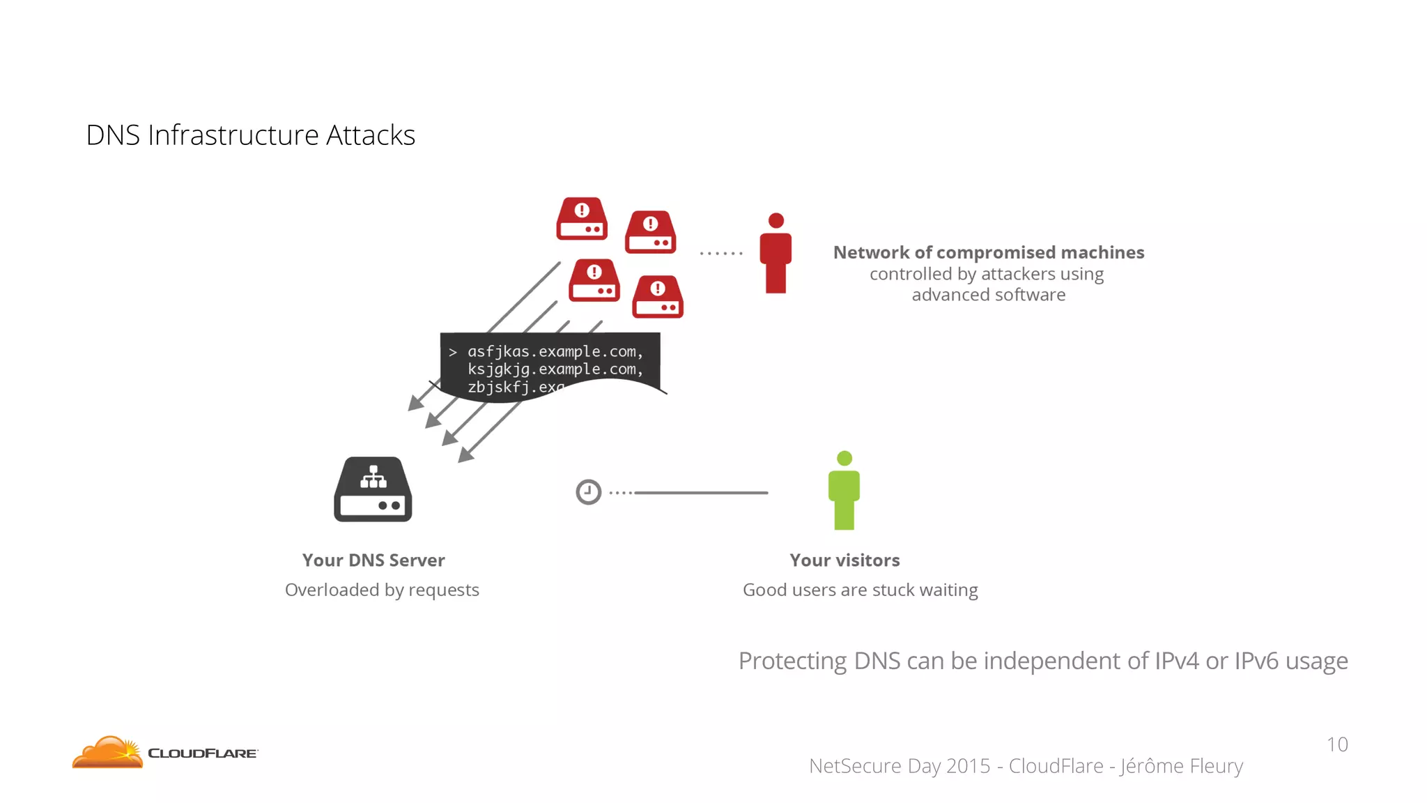 NetSecure Day 2015 - CloudFlare - Jérôme Fleury
DNS Infrastructure Attacks
10
Protecting DNS can be independent of IPv4 or IPv6 usage
 