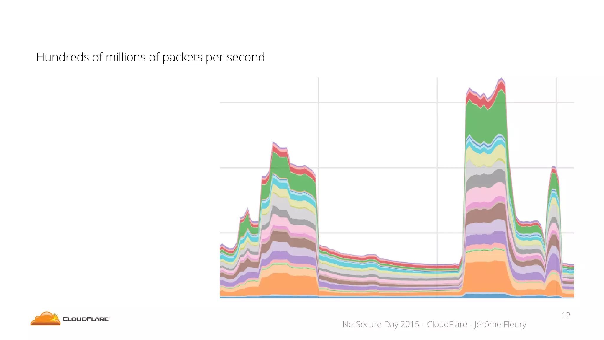 NetSecure Day 2015 - CloudFlare - Jérôme Fleury
Hundreds of millions of packets per second
12
 