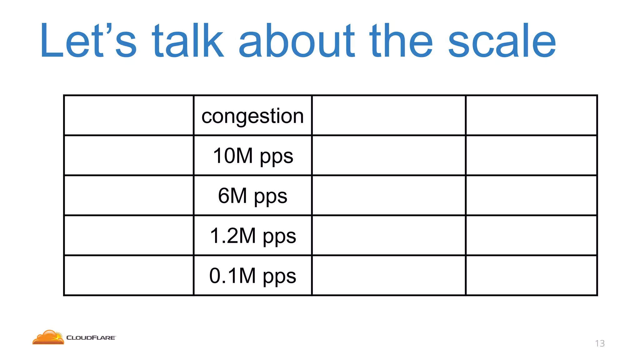 Let’s talk about the scale
13
congestion
10M pps
6M pps
1.2M pps
0.1M pps
 
