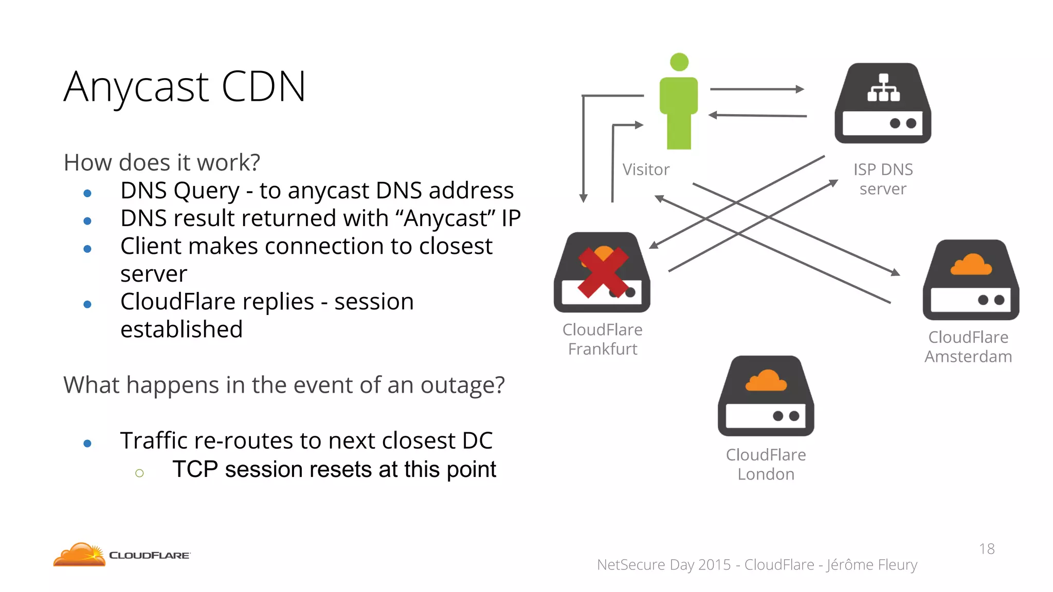 NetSecure Day 2015 - CloudFlare - Jérôme Fleury
CloudFlare
Amsterdam
CloudFlare
Frankfurt
CloudFlare
London
Anycast CDN
How does it work?
● DNS Query - to anycast DNS address
● DNS result returned with “Anycast” IP
● Client makes connection to closest
server
● CloudFlare replies - session
established
What happens in the event of an outage?
● Traffic re-routes to next closest DC
o TCP session resets at this point
ISP DNS
server
Visitor
18
 