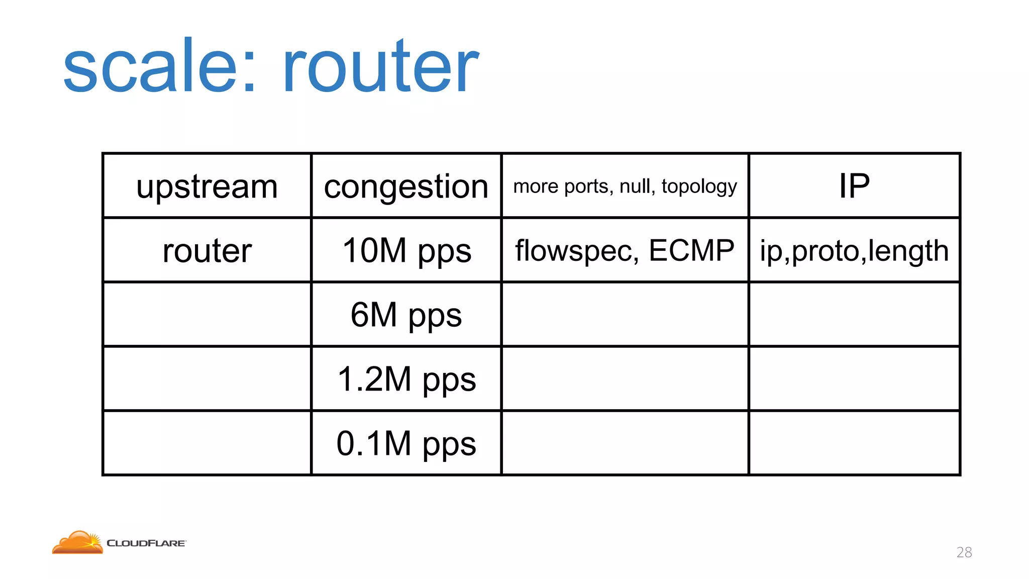 scale: router
28
upstream congestion more ports, null, topology IP
router 10M pps flowspec, ECMP ip,proto,length
6M pps
1.2M pps
0.1M pps
 