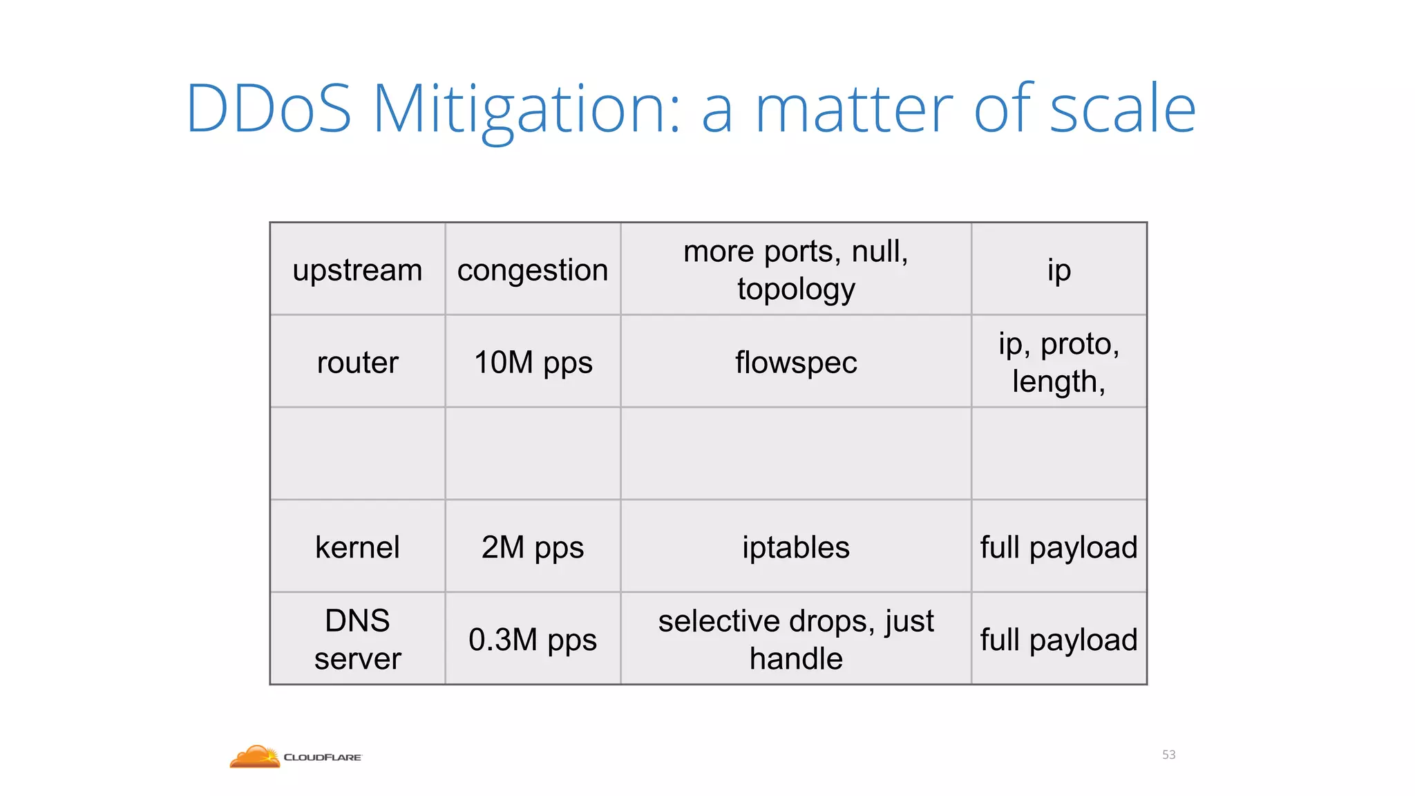 DDoS Mitigation: a matter of scale
53
upstream congestion
more ports, null,
topology
ip
router 10M pps flowspec
ip, proto,
length,
kernel 2M pps iptables full payload
DNS
server
0.3M pps
selective drops, just
handle
full payload
 