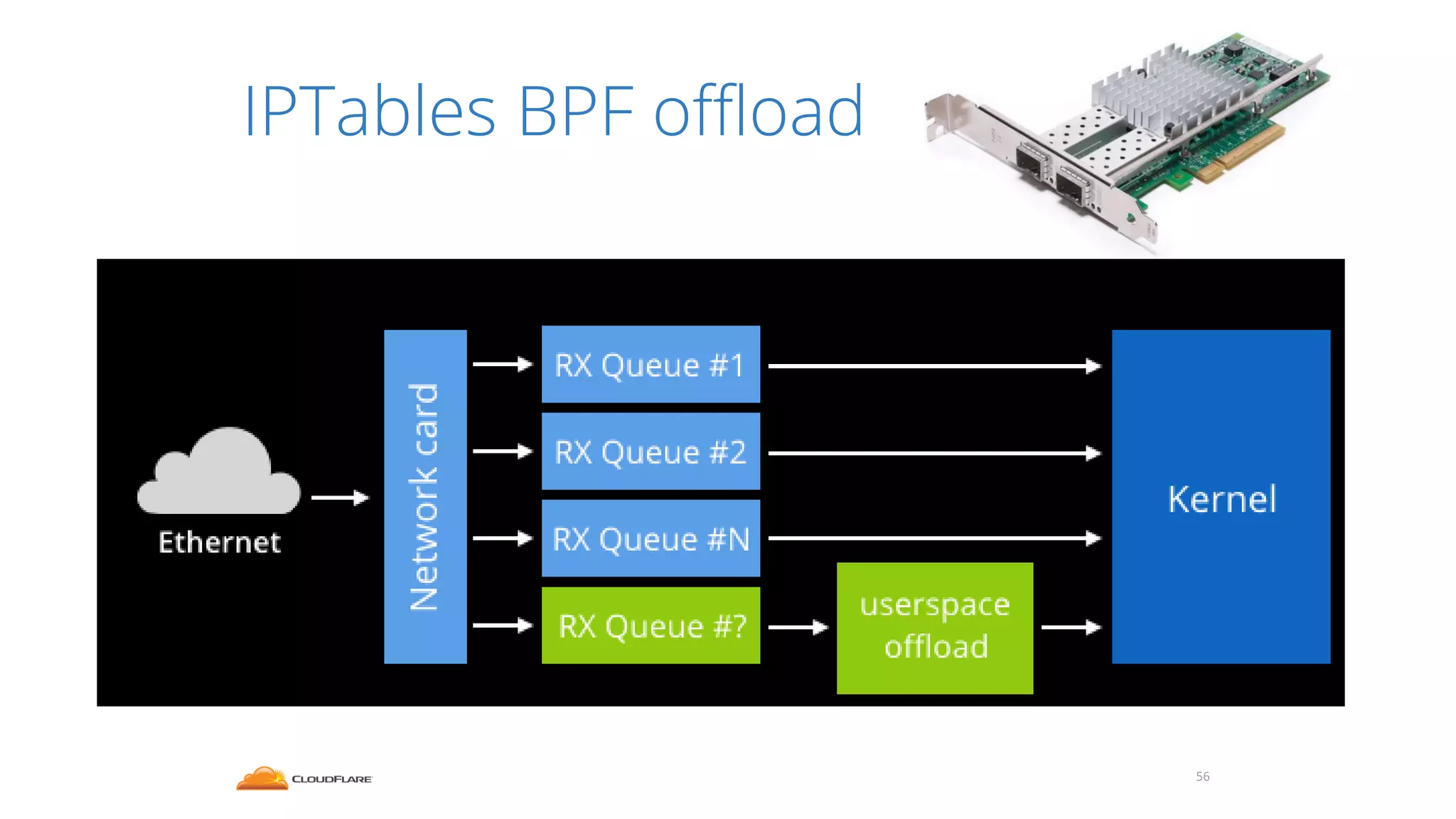 IPTables BPF offload
56
 