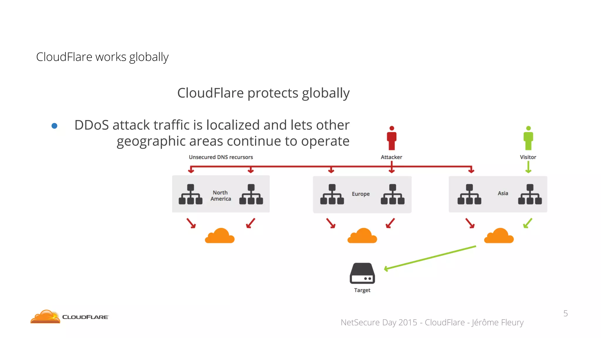 NetSecure Day 2015 - CloudFlare - Jérôme Fleury
CloudFlare works globally
5
CloudFlare protects globally
● DDoS attack traffic is localized and lets other
geographic areas continue to operate
 