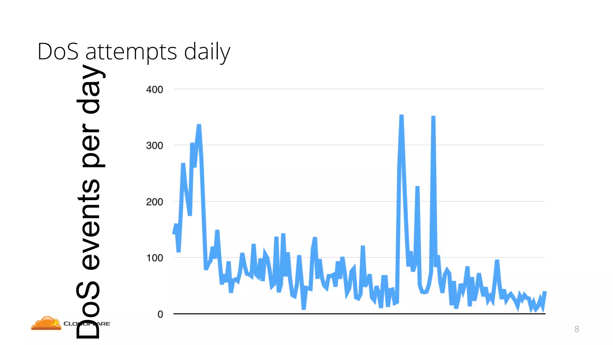 DoS attempts daily
8
DoSeventsperday
 