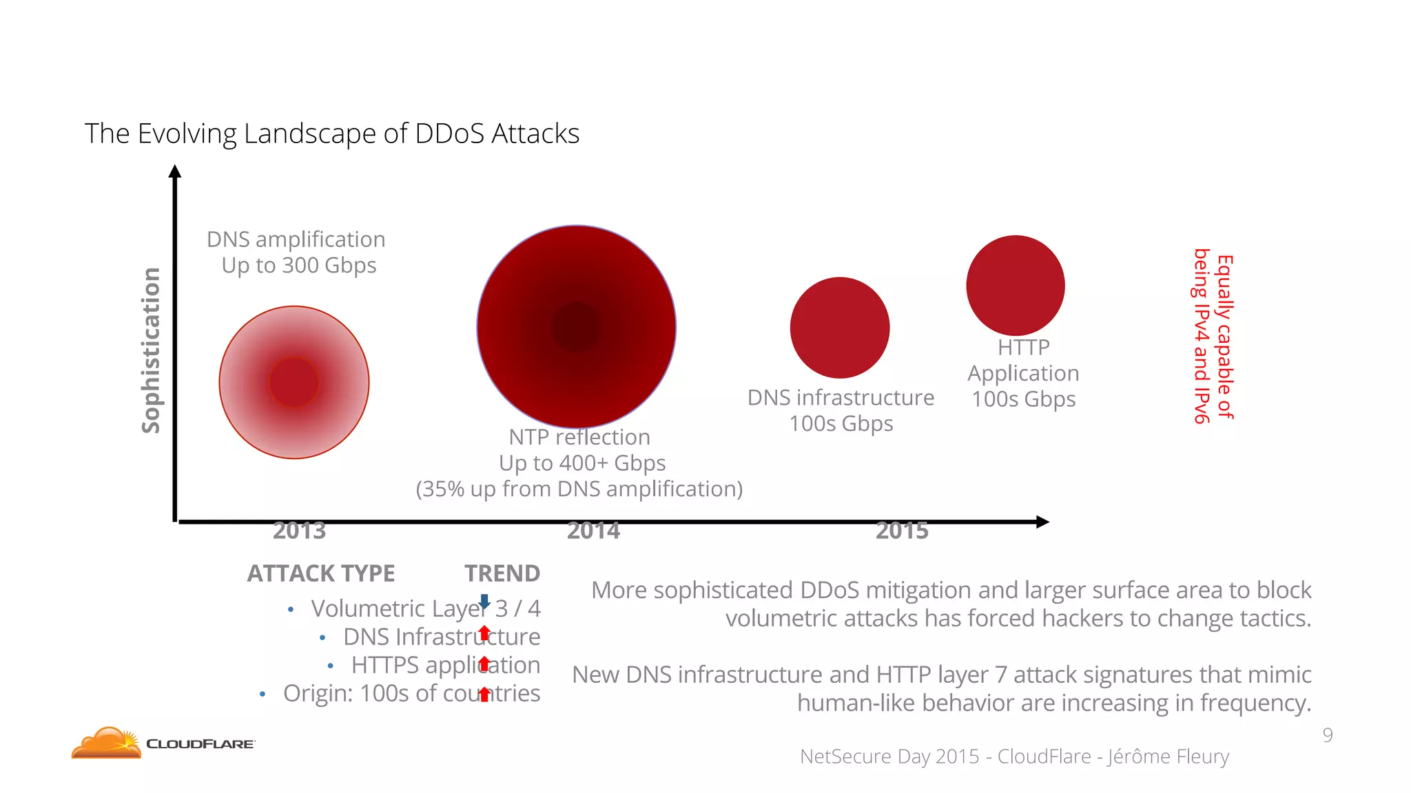 NetSecure Day 2015 - CloudFlare - Jérôme Fleury
The Evolving Landscape of DDoS Attacks
9
ATTACK TYPE TREND
• Volumetric Layer 3 / 4
• DNS Infrastructure
• HTTPS application
• Origin: 100s of countries
DNS infrastructure
100s Gbps
HTTP
Application
100s Gbps
Sophistication
NTP reflection
Up to 400+ Gbps
(35% up from DNS amplification)
DNS amplification
Up to 300 Gbps
20142013 2015
Equallycapableof
beingIPv4andIPv6
More sophisticated DDoS mitigation and larger surface area to block
volumetric attacks has forced hackers to change tactics.
New DNS infrastructure and HTTP layer 7 attack signatures that mimic
human-like behavior are increasing in frequency.
 