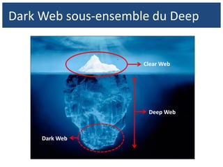 Dark Web sous-ensemble du Deep
Clear Web
Deep Web
Dark Web
 