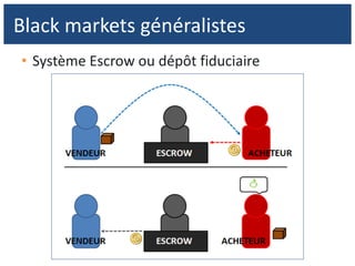 • Système Escrow ou dépôt fiduciaire
Black markets généralistes
 