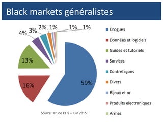Black markets généralistes
Source : Etude CEIS – Juin 2015
 