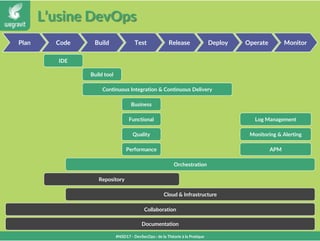 L’usine DevOps
#NSD17 - DevSecOps : de la Théorie à la Pratique
Plan Code Build Test Release Deploy Operate
Repository
Documentation
Cloud & Infrastructure
Monitoring & Alerting
Monitor
APM
Log Management
Performance
Quality
Functional
Business
IDE
Collaboration
Orchestration
Build tool
Continuous Integration & Continuous Delivery
 