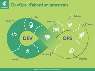 DevOps, d’abord un processus
#NSD17 - DevSecOps : de la Théorie à la Pratique
Plan
Code
Build
Test
Release
Deploy
Operate
Monitor
DEV OPS
 