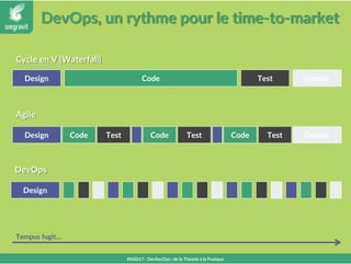 DevOps, un rythme pour le time-to-market
#NSD17 - DevSecOps : de la Théorie à la Pratique
CodeDesign DeployTest
Design
Design
Cycle en V (Waterfall)
Agile
Tempus fugit…
DevOps
Code Test DeployCode Test Code Test
 