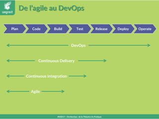 De l’agile au DevOps
#NSD17 - DevSecOps : de la Théorie à la Pratique
Plan Code Build Test Release Deploy Operate
DevOps
Continuous Delivery
Continuous Integration
Agile
 