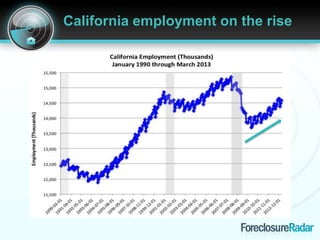California employment on the rise
 