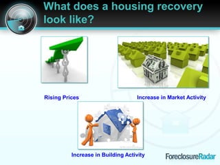 What does a housing recovery
look like?
Rising Prices Increase in Market Activity
Increase in Building Activity
 